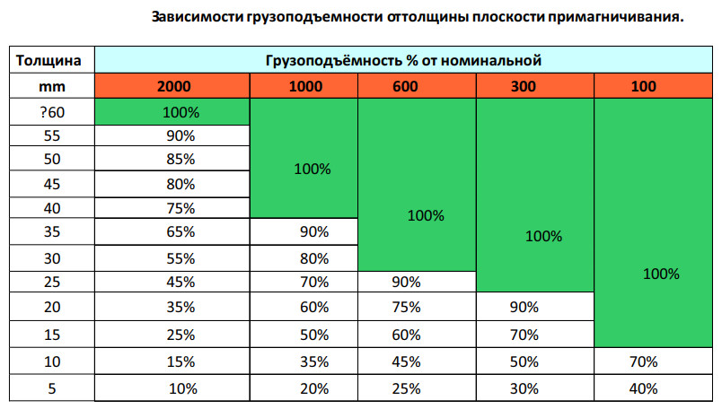 ЗАХВАТ МАГНИТНЫЙ PML-3000 (Г/П 3000 КГ) Сибталь