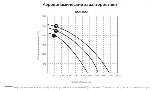 Royal Clima приточная установка VENTO RCV-900 + EH-3000